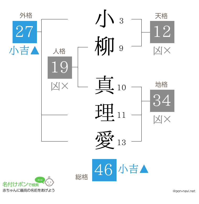小柳 真理愛さんの姓名判断結果