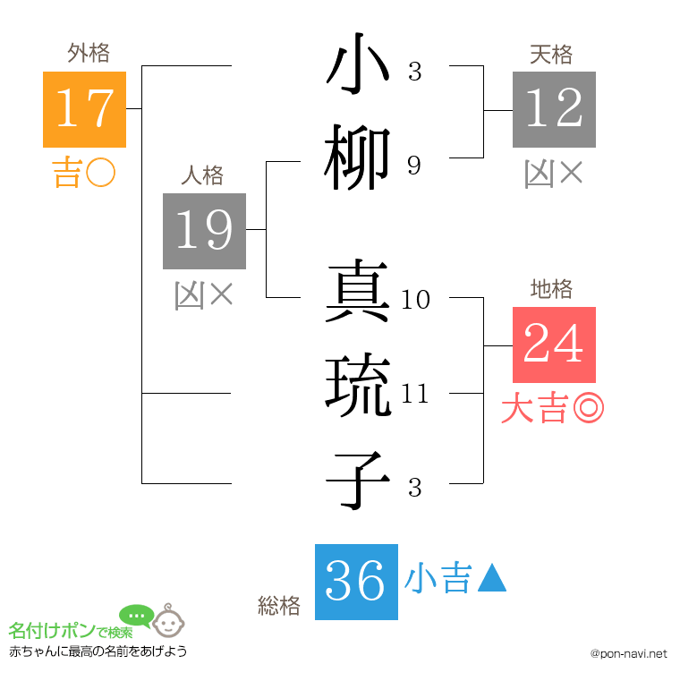 小柳 真琉子さんの姓名判断結果