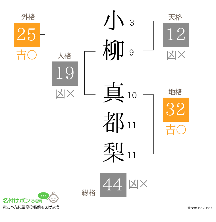 小柳 真都梨さんの姓名判断結果
