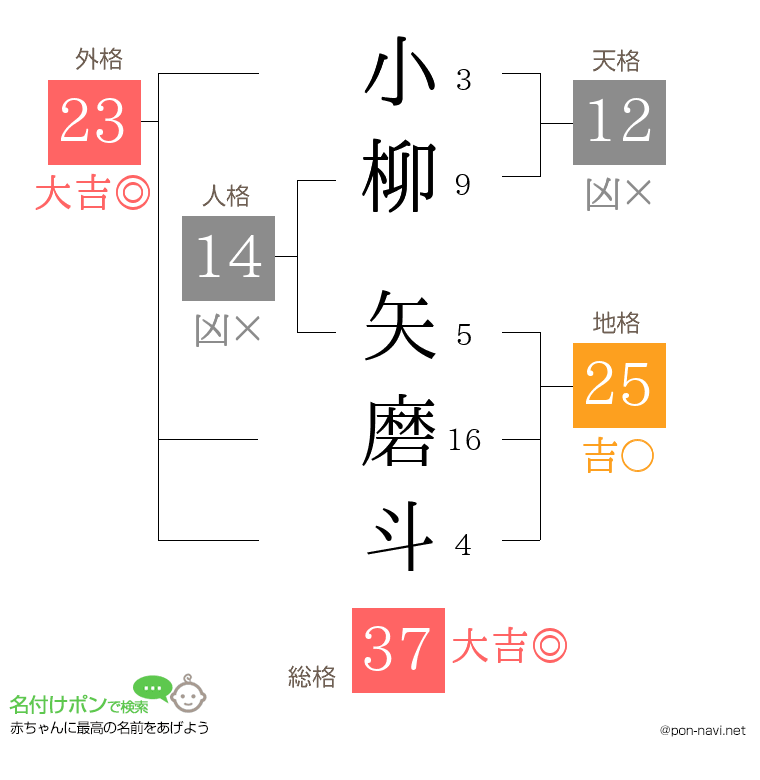 小柳 矢磨斗さんの姓名判断結果