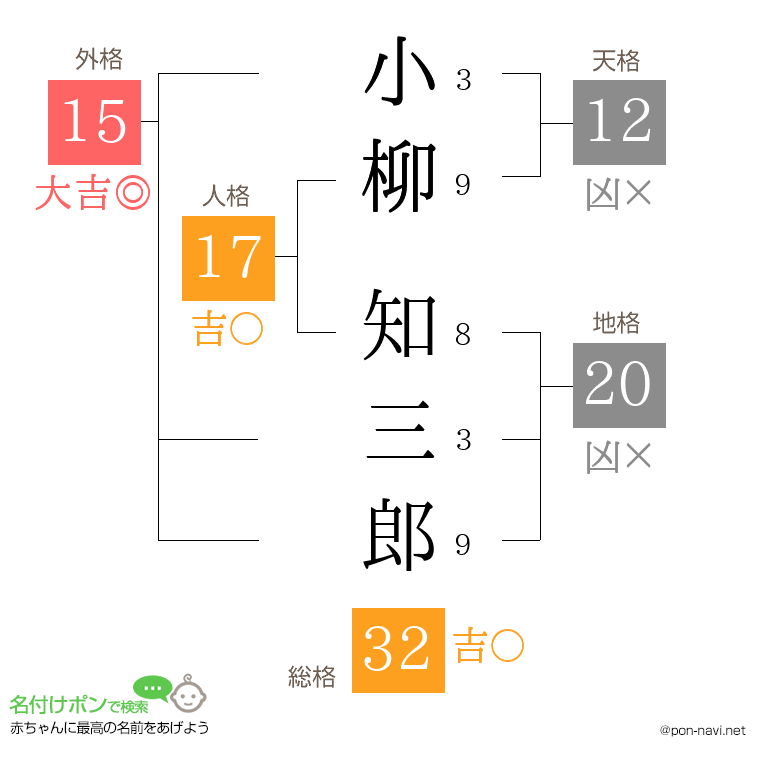 小柳 知三郎さんの姓名判断結果