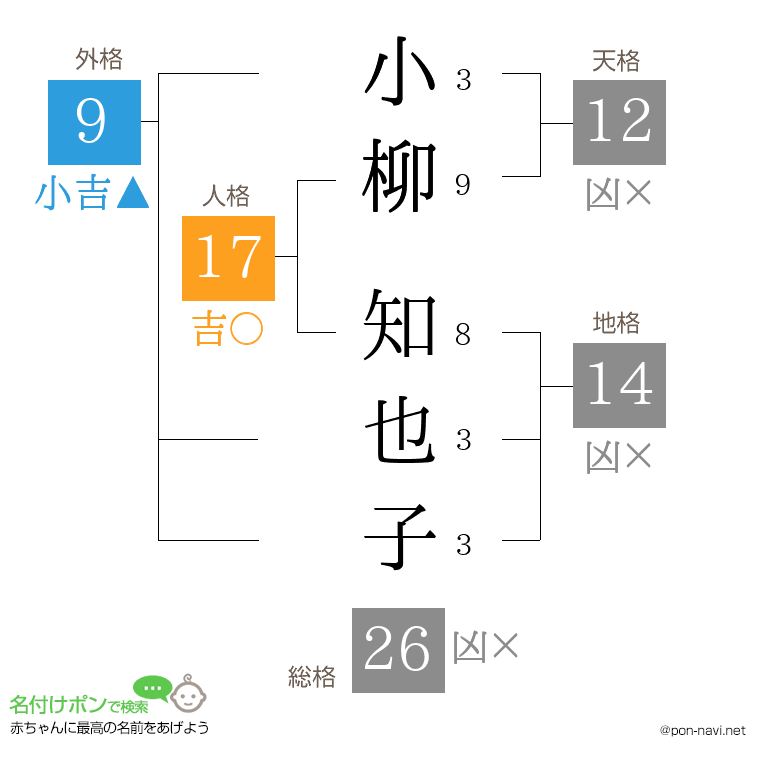 小柳 知也子さんの姓名判断結果