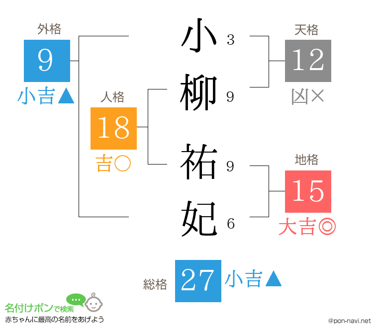 小柳 祐妃さんの姓名判断結果