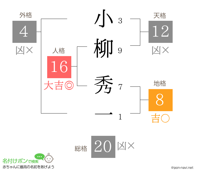 小柳 秀一さんの姓名判断結果