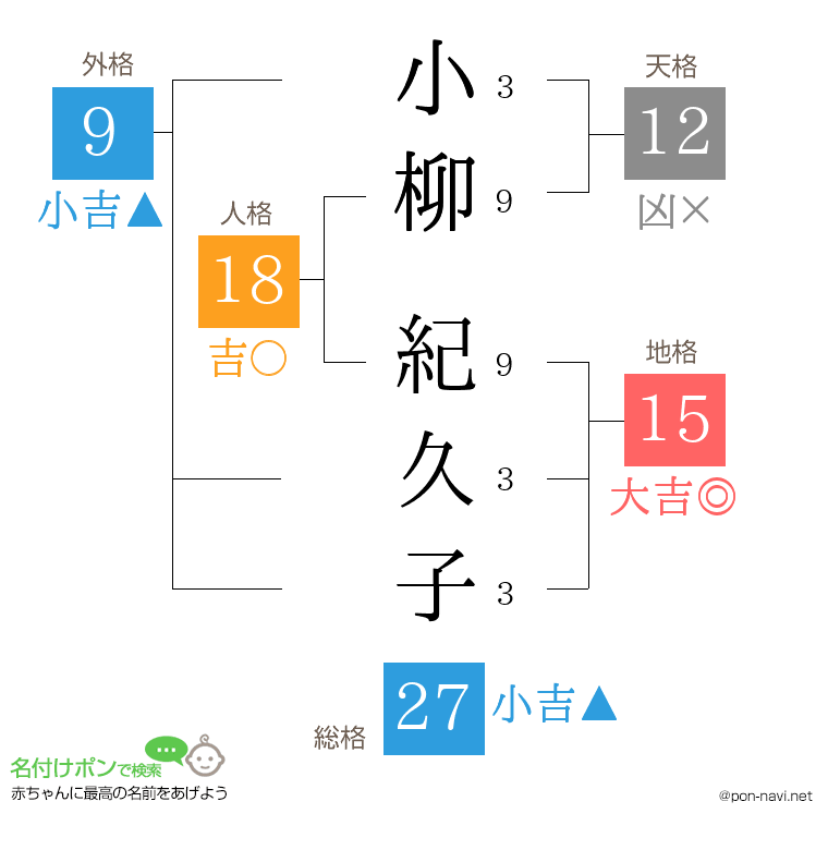 小柳 紀久子さんの姓名判断結果