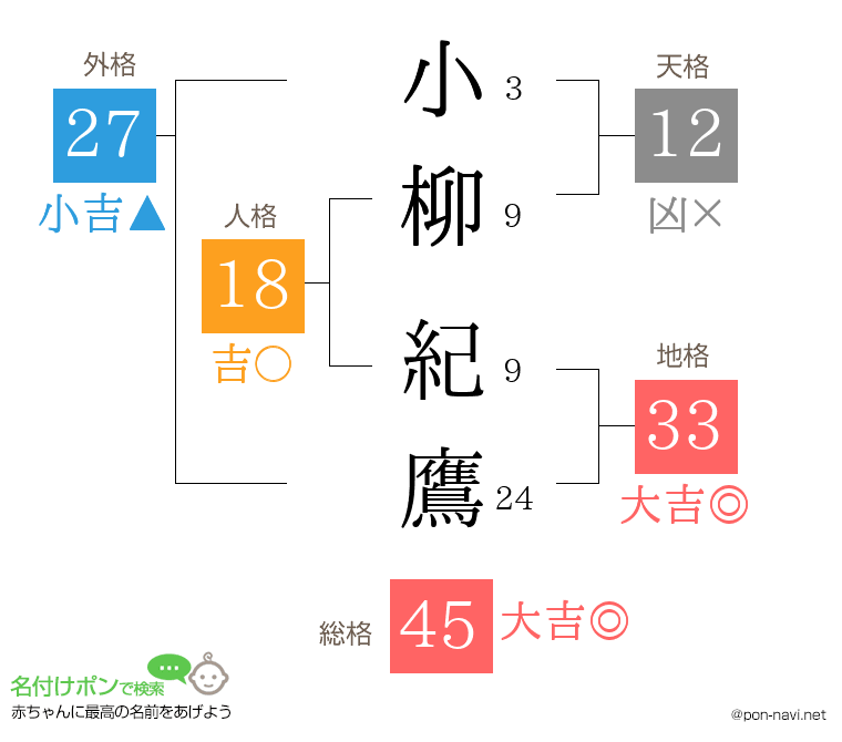 小柳 紀鷹さんの姓名判断結果