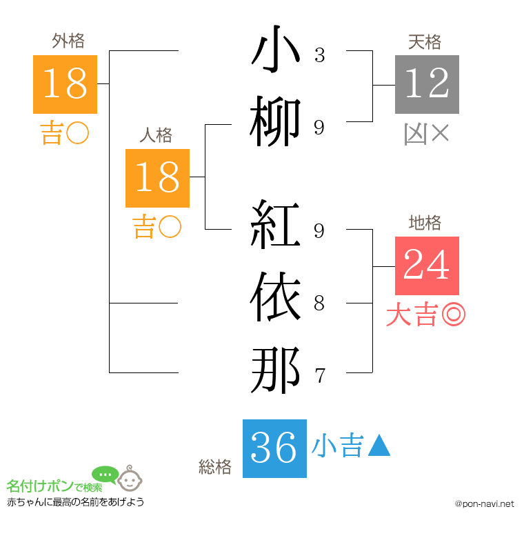 小柳 紅依那さんの姓名判断結果
