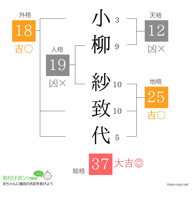 小柳 紗致代さんの姓名判断結果