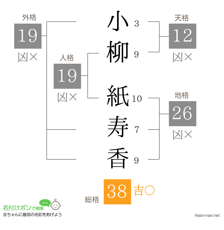 小柳 紙寿香さんの姓名判断結果