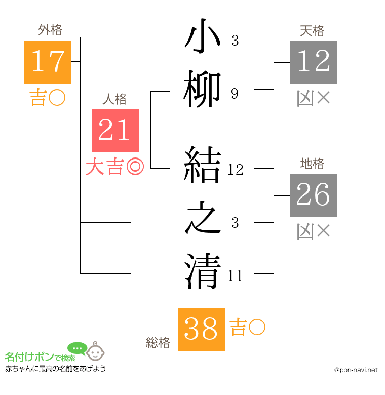 小柳 結之清さんの姓名判断結果