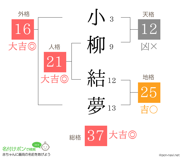 小柳 結夢さんの姓名判断結果