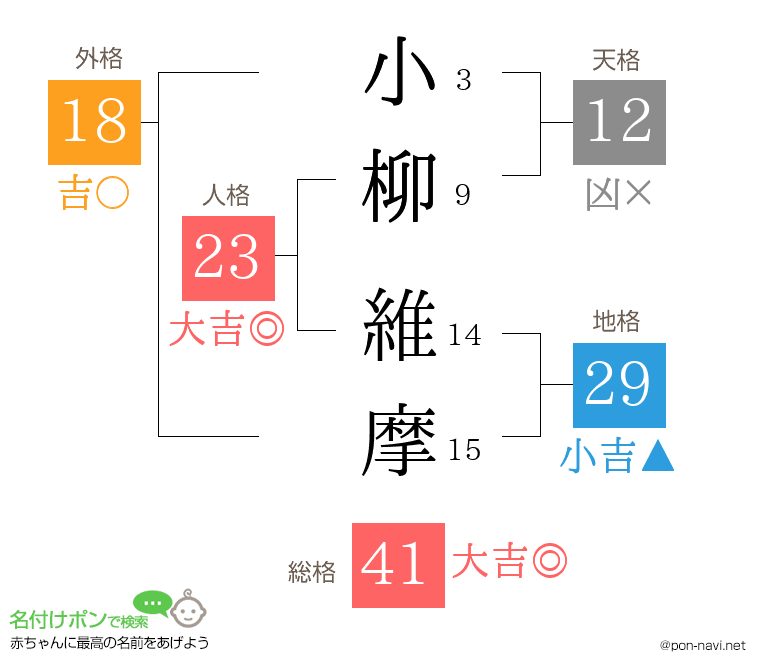 小柳 維摩さんの姓名判断結果