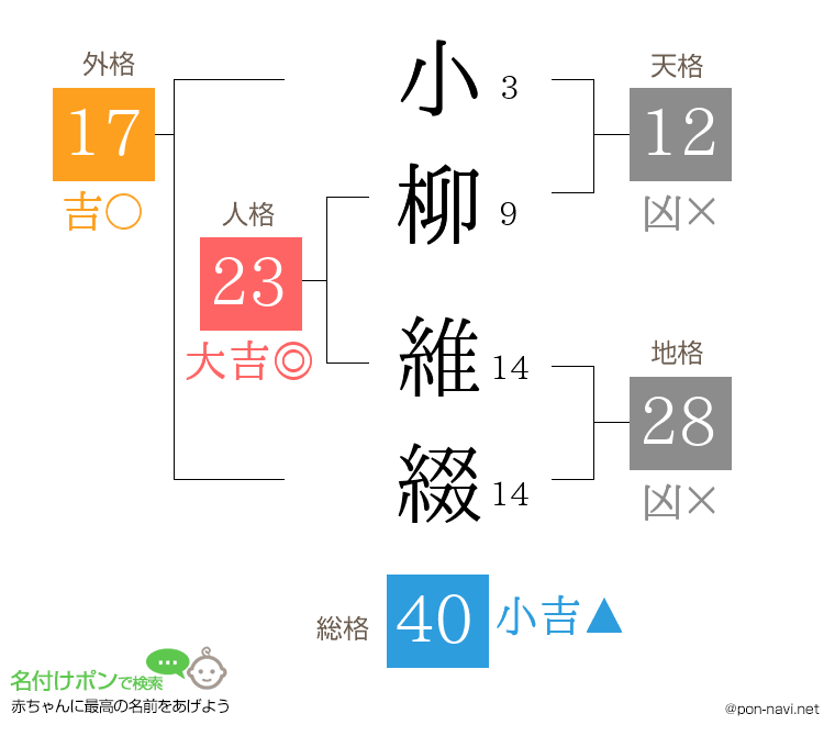 小柳 維綴さんの姓名判断結果