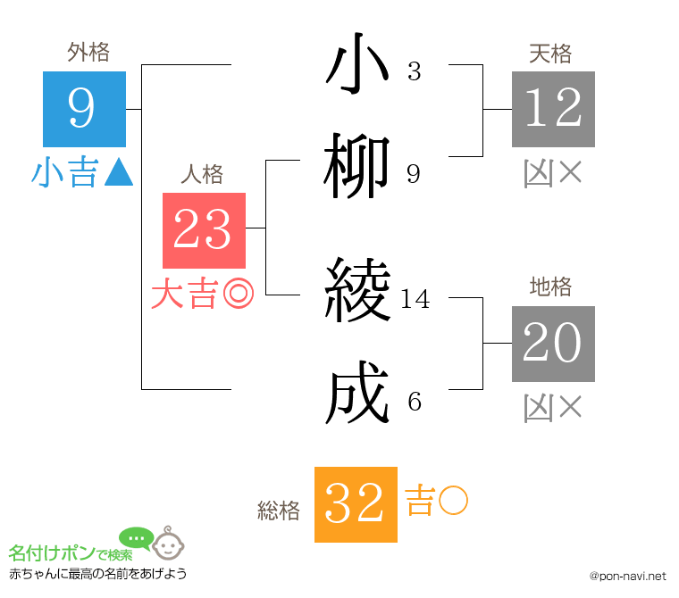 小柳 綾成さんの姓名判断結果