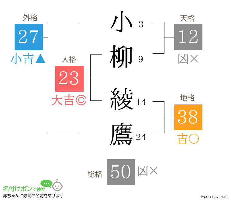 小柳 綾鷹さんの姓名判断結果
