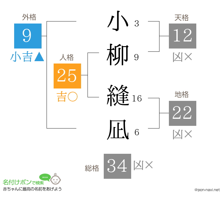 小柳 縫凪さんの姓名判断結果