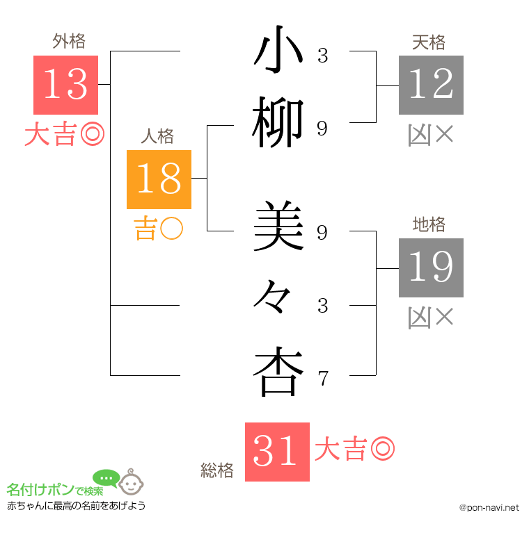 小柳 美々杏さんの姓名判断結果