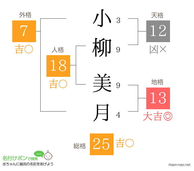 小柳 美月さんの姓名判断結果