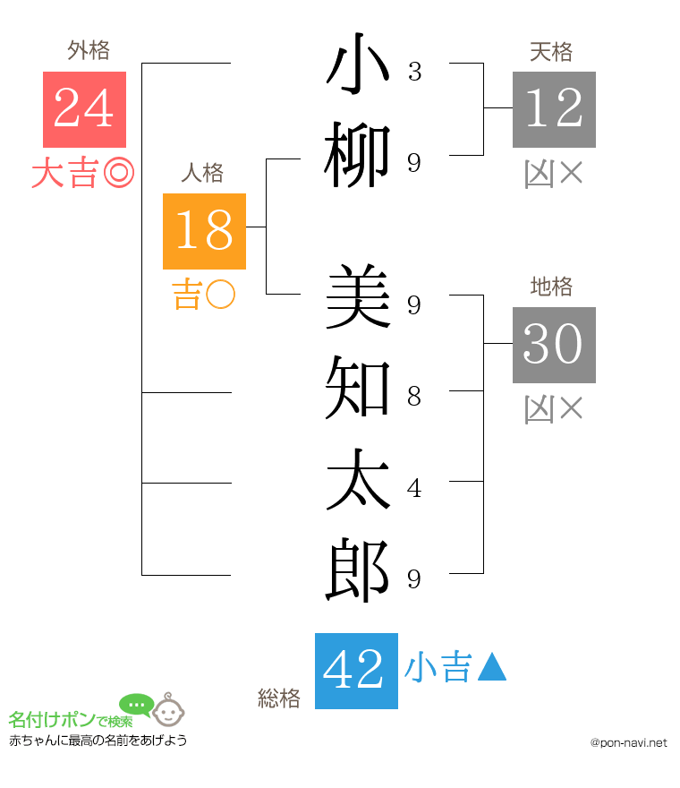 小柳 美知太郎さんの姓名判断結果