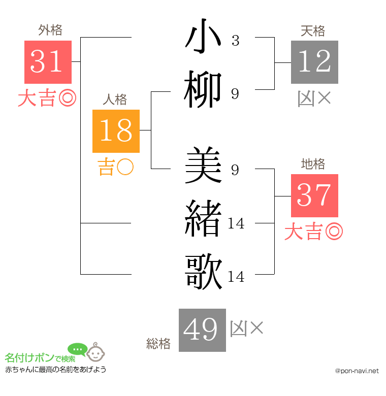 小柳 美緒歌さんの姓名判断結果