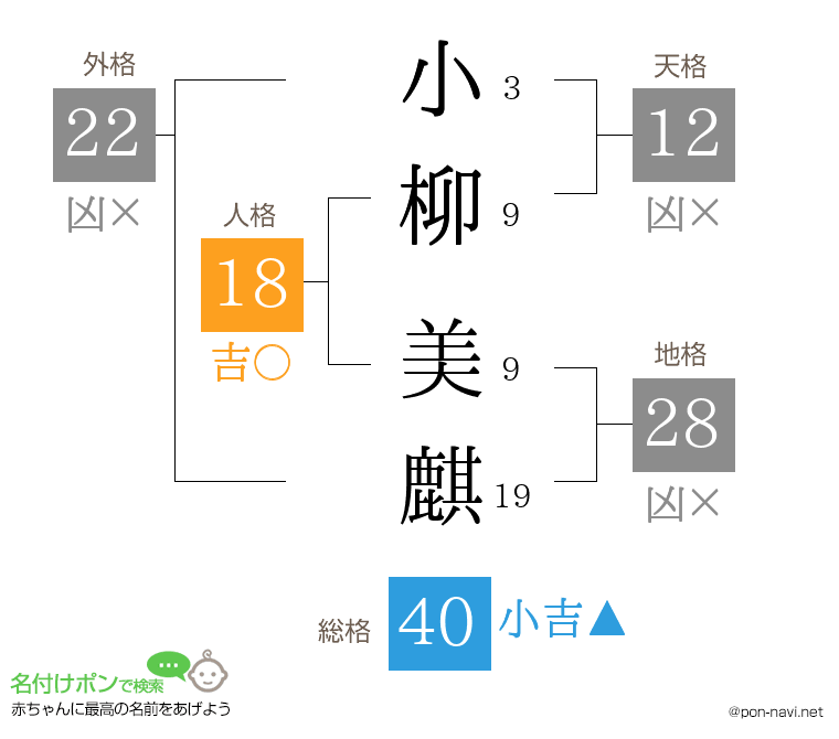 小柳 美麒さんの姓名判断結果