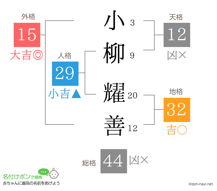 小柳 耀善さんの姓名判断結果