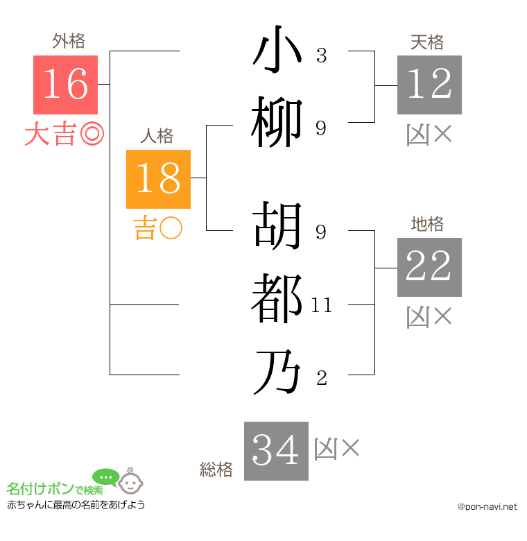 小柳 胡都乃さんの姓名判断結果