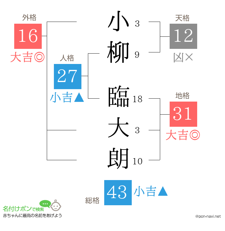 小柳 臨大朗さんの姓名判断結果