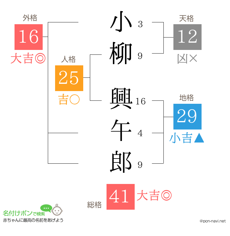 小柳 興午郎さんの姓名判断結果