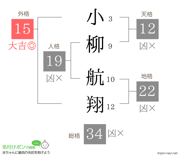 小柳 航翔さんの姓名判断結果