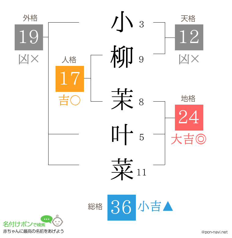 小柳 茉叶菜さんの姓名判断結果