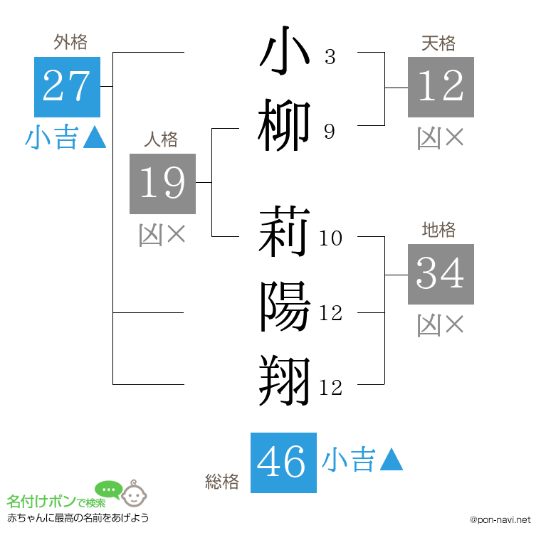 小柳 莉陽翔さんの姓名判断結果