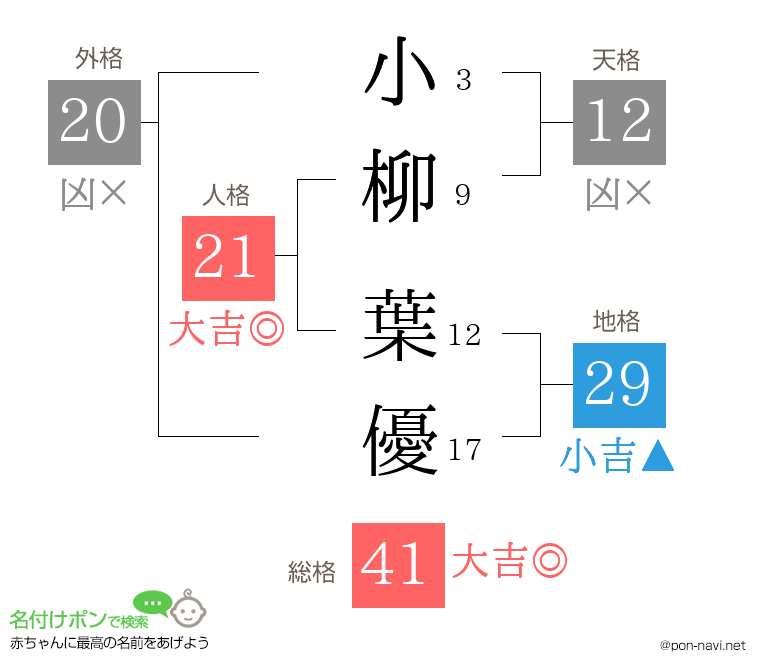 小柳 葉優さんの姓名判断結果