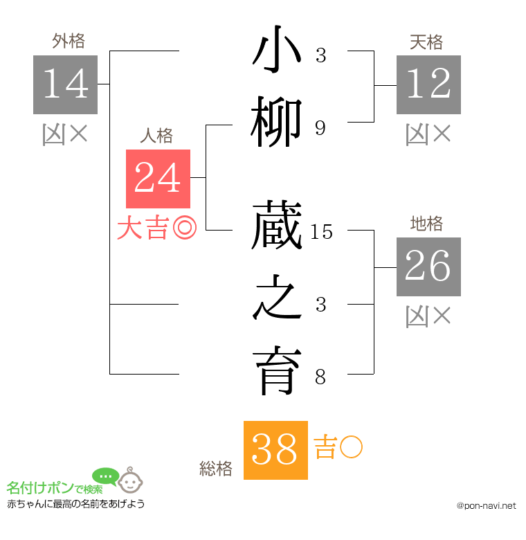 小柳 蔵之育さんの姓名判断結果