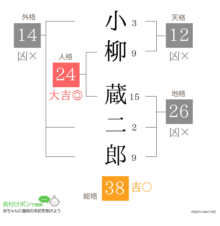 小柳 蔵二郎さんの姓名判断結果