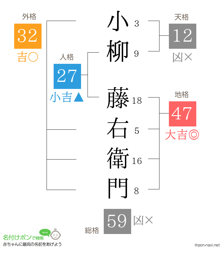 小柳 藤右衛門さんの姓名判断結果