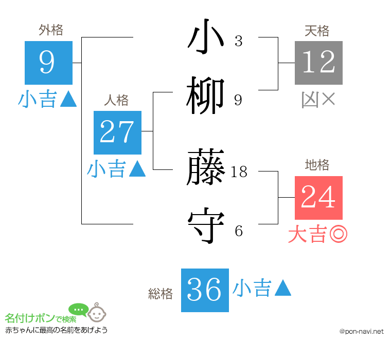 小柳 藤守さんの姓名判断結果