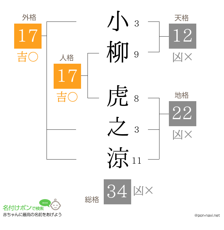 小柳 虎之涼さんの姓名判断結果