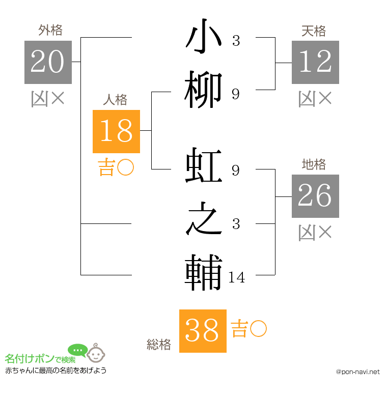 小柳 虹之輔さんの姓名判断結果