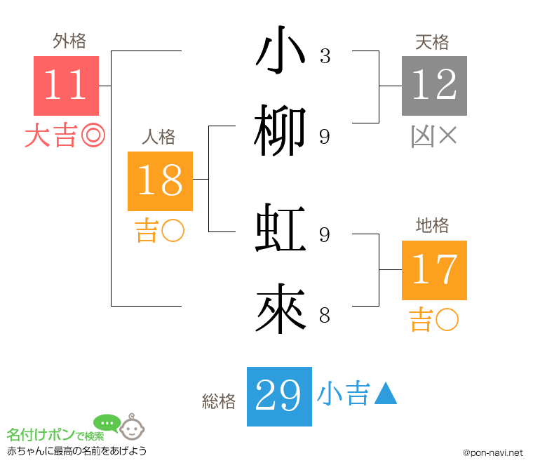 小柳 虹來さんの姓名判断結果