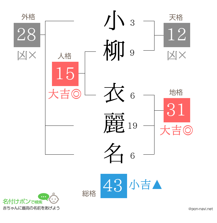 小柳 衣麗名さんの姓名判断結果