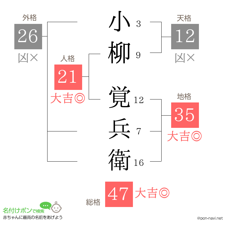 小柳 覚兵衛さんの姓名判断結果