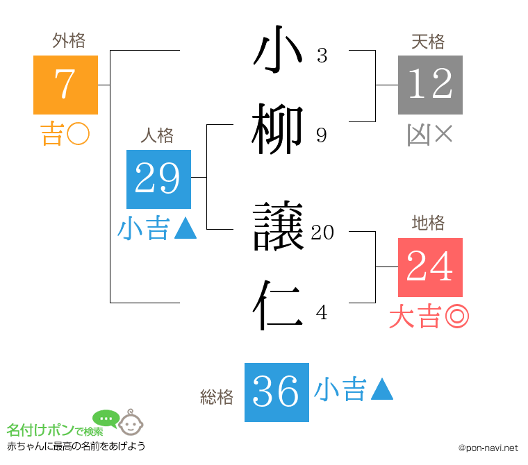 小柳 譲仁さんの姓名判断結果