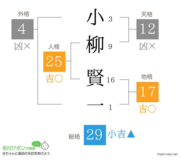 小柳 賢一さんの姓名判断結果