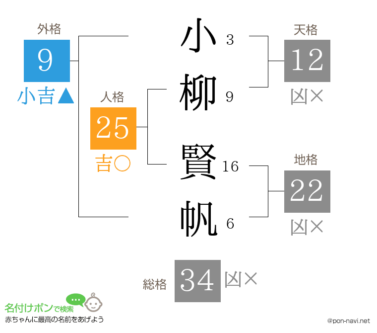 小柳 賢帆さんの姓名判断結果