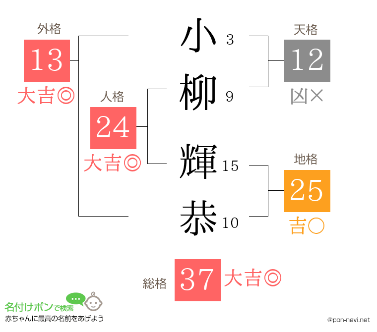 小柳 輝恭さんの姓名判断結果