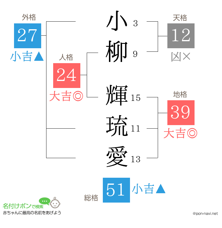 小柳 輝琉愛さんの姓名判断結果