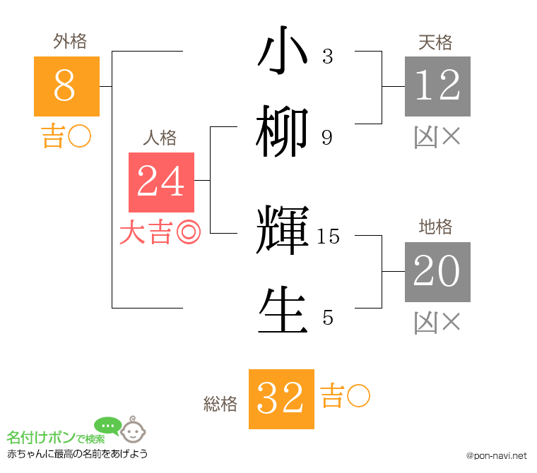 小柳 輝生さんの姓名判断結果
