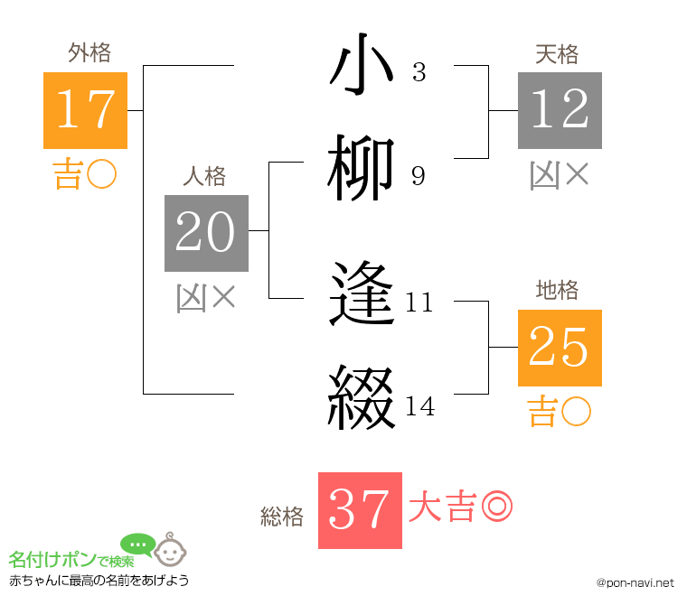 小柳 逢綴さんの姓名判断結果