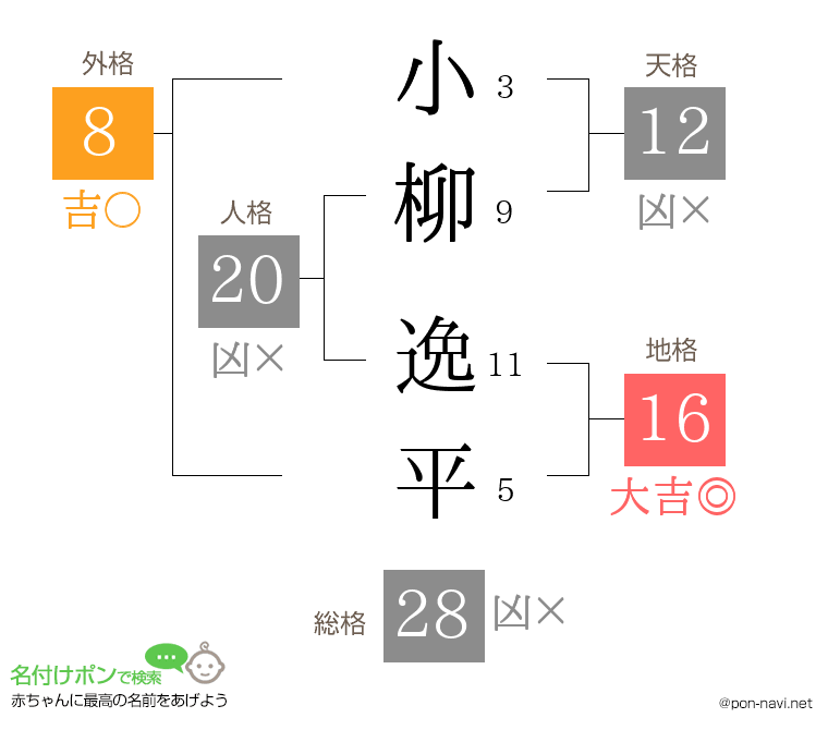 小柳 逸平さんの姓名判断結果